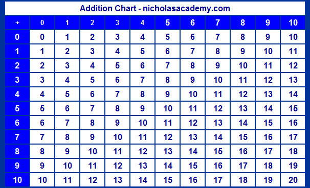 addition chart