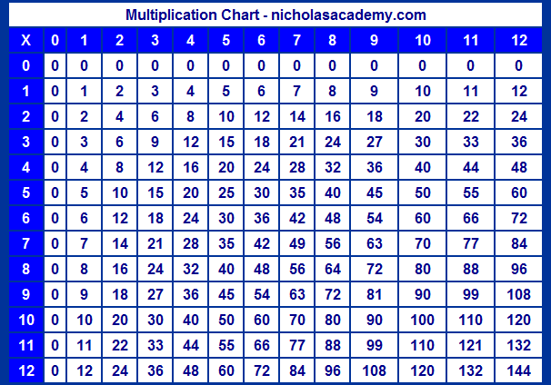 multiplication chart that goes up to 12
