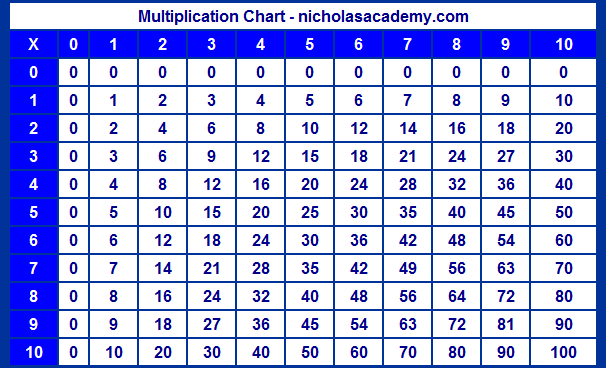 multiplication chart to 10 - printable