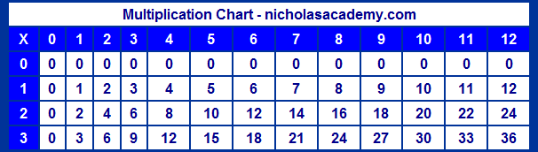 12 X 12 Multiplication Chart