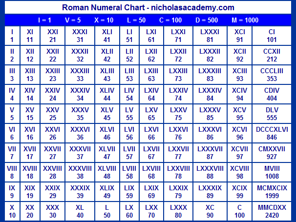Roman Numerals Chart To Print