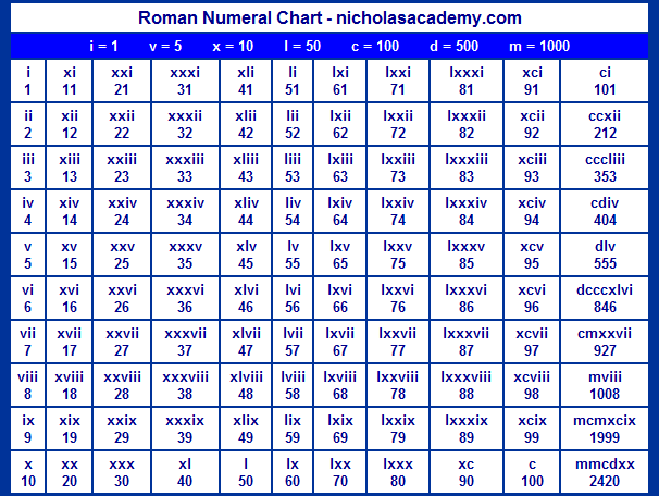 Numeral Numbers Chart