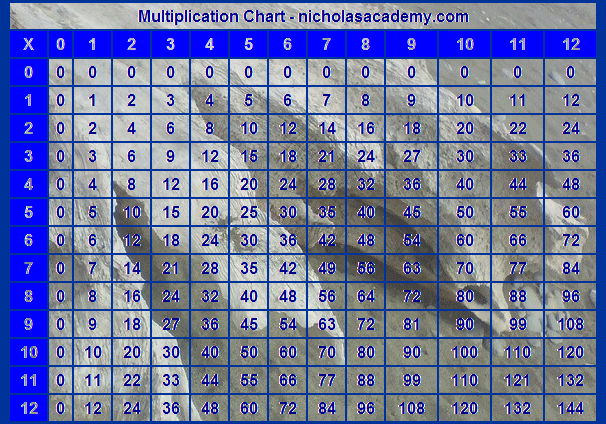 12 multiplication chart
