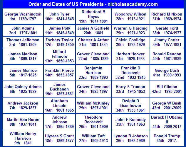 order and dates of presidents chart