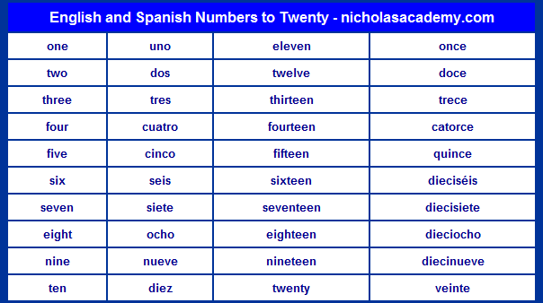 Spanish Numbers To Twenty Chart Printable English And Spanish To 20 