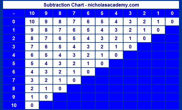 subtraction chart for kids